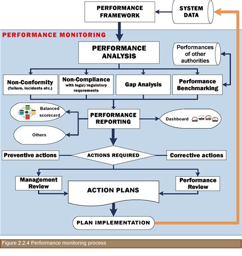 Process Monitoring and Management