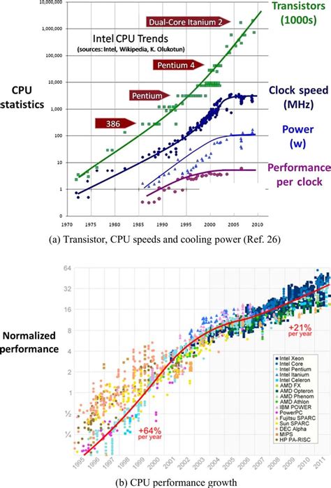 Processing Power and Performance