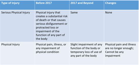 Reflection of a Physical Condition or Injury