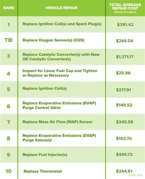 Repair Options and Restoration Expenses