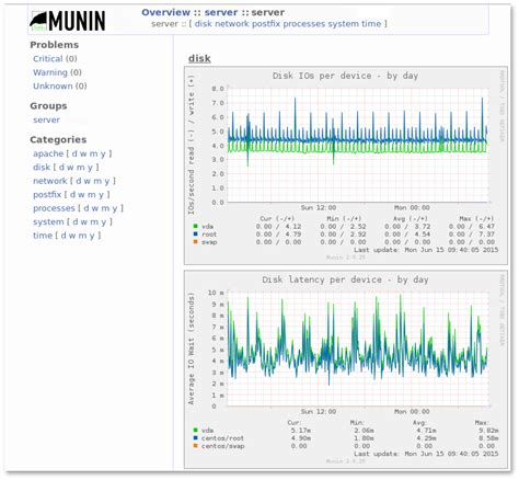 Requirements for Munin Installation