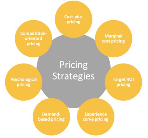 Researching Competitors' Pricing Strategies