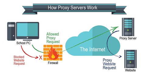 Resolving HV Sock Proxy Server Inaccessibility: A Comprehensive Walkthrough