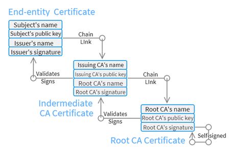 Resolving Issues with the Validity of Certificate Chains