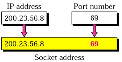 Resolving Port Conflict Issues