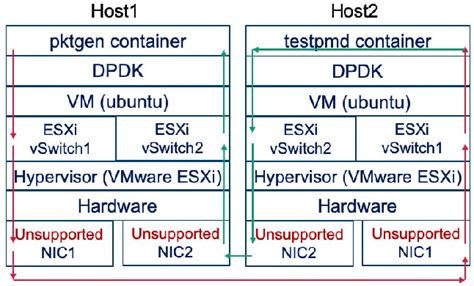 Resolving conflicts when connecting external hardware to a containerized environment