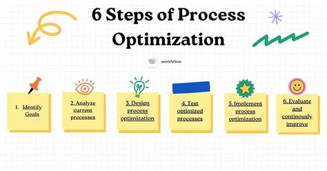 Resolving errors and optimizing the process