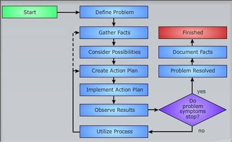 Resolving the Issue through Hardware Adjustments: Step-by-Step Guide