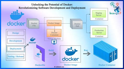 Revolutionizing Software Development: The Impact of Docker