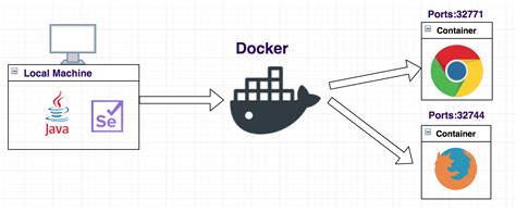 Running Container with Chrome Driver in a Docker Environment