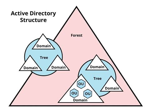 Scalability and Interoperability Through Active Directory Domain Services