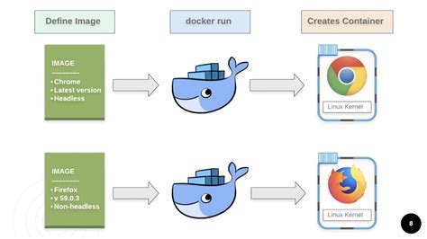 Scaling Automated Tests with Docker-compose