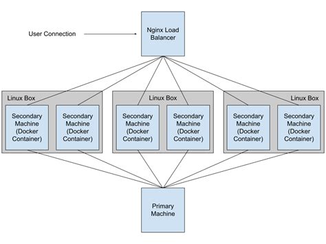 Scaling and Load Balancing Containers on a Server: Ensuring Efficiency and Performance