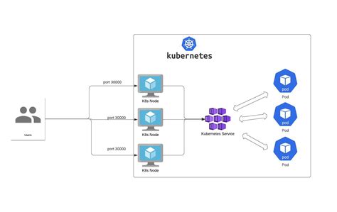 Scaling and Load Balancing in Kubernetes