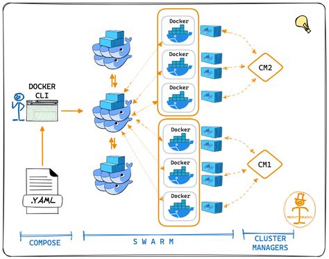 Scaling and Load Balancing with Docker Swarm