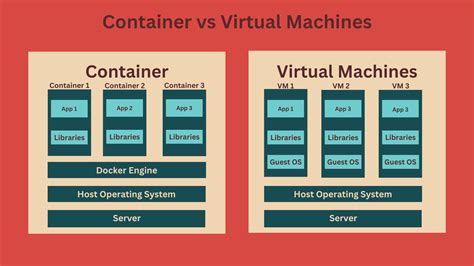 Scaling your application using containerization technology