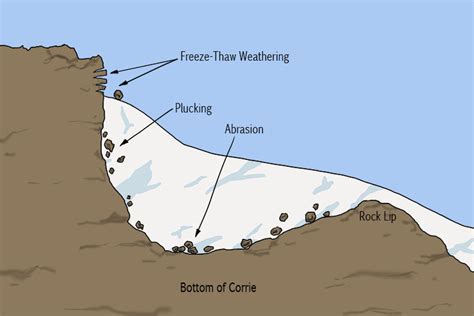 Scientific Insights: Understanding the Process of River Thawing