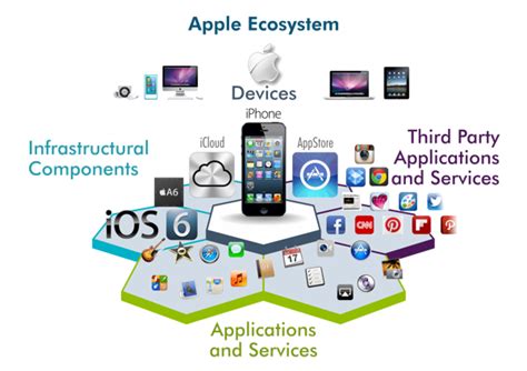 Seamless Integration within the Apple Ecosystem