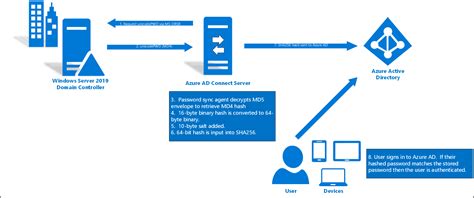 Seamless synchronization with Windows apps