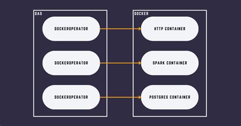 Section 4: Creating a DAG using DockerOperator