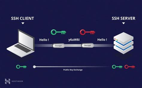 Secure Communication with SSH