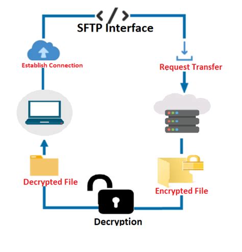 Securely Setting Up File Transfer Protocol (SFTP) for Your Web-Based Shop