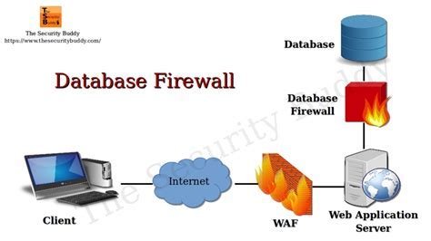 Securing Access: Firewall Configuration for Efficient Database Administration