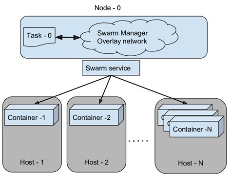 Securing Container Networks: Enforcing Network Access Restrictions for Docker Containers