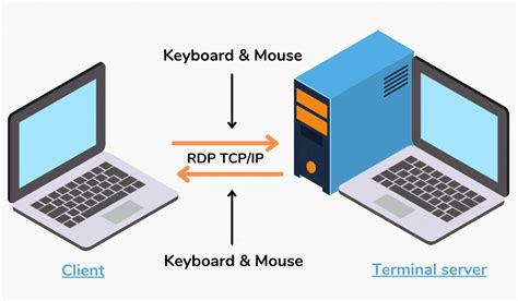 Securing Remote Connectivity in Windows with Encrypted Web Protocol