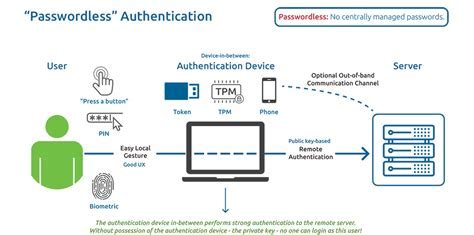 Securing Remote Connectivity with Password Authentication