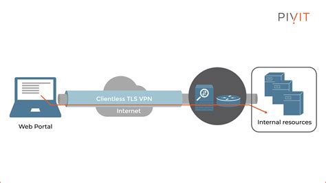 Securing Remote Connectivity with VPN