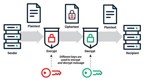 Securing Transactions: Implementing Encryption Protocols on Linux