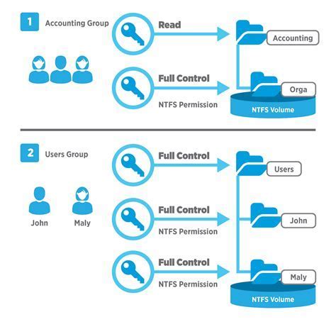 Securing Your CMS: Best Practices for User Management and Permissions