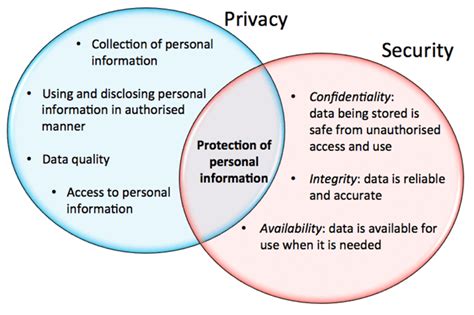 Security and Privacy Considerations