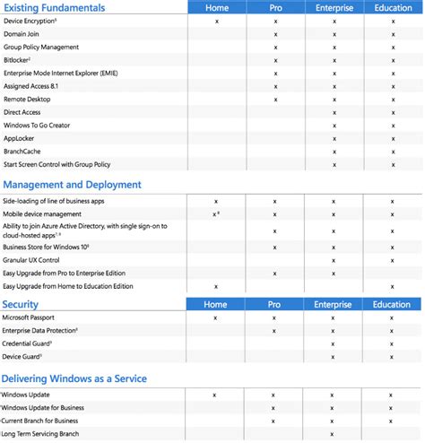 Security and Privacy Features across Different Windows Editions