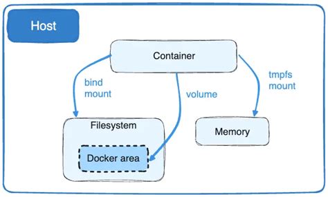 Security considerations when using Network Storage as a Volume in Docker on Windows