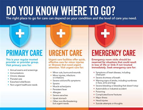 Seeking Medical Attention: From Urgent Care to the ER