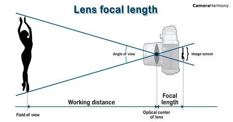 Selecting the Ideal Focal Point