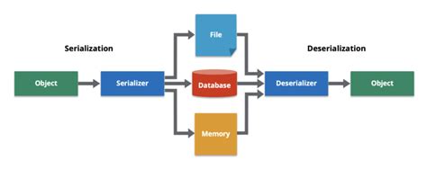 Serializing and Deserializing Objects