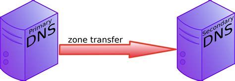 Setting Up DNS Zone Transfers for Replication