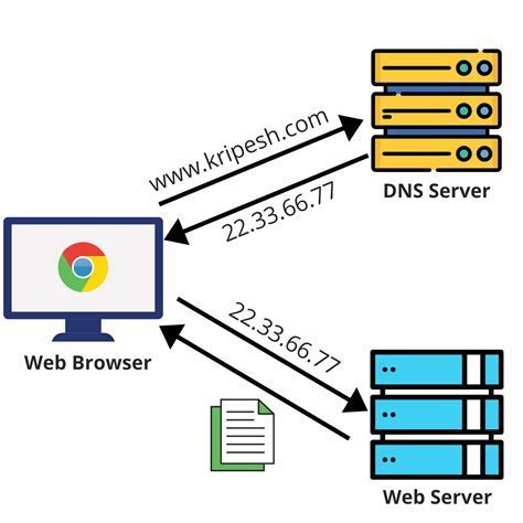 Setting Up Domain Name System (DNS) for Web Server Incorporation on a Windows Platform