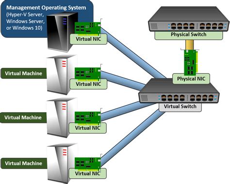 Setting Up Network Connectivity for Virtual Machines on Windows Server