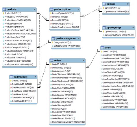 Setting Up a MySQL Database for Your E-commerce Website