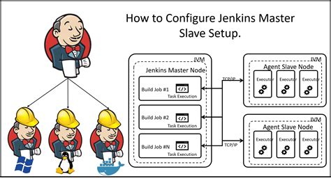 Setting Up the Connection between Jenkins Master and Slave