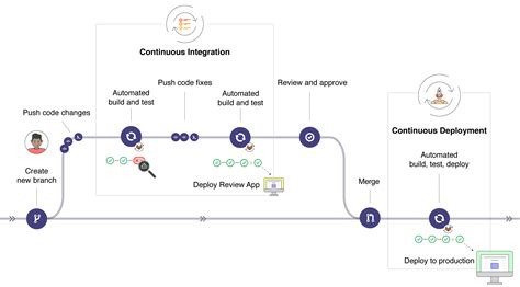 Setting up Continuous Integration and Continuous Deployment with GitLab