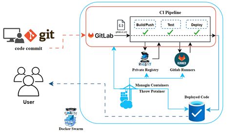 Setting up a Docker registry on GitLab