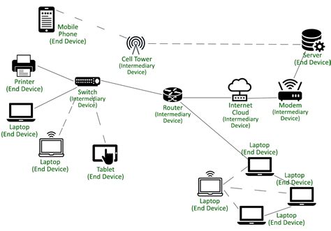 Setting up network communication between nodes