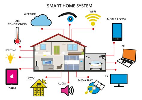 Setting up the Hardware for an Efficient Smart Home Solution