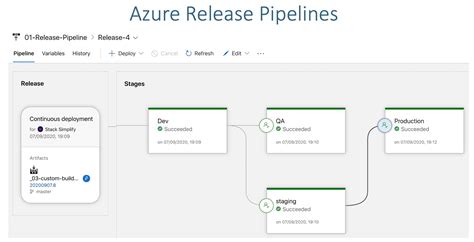 Setting up the Pipeline for Docker Image Creation and Release