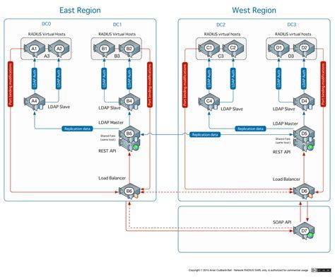 Setting up the RADIUS Server: Simplifying Network Authentication and Authorization